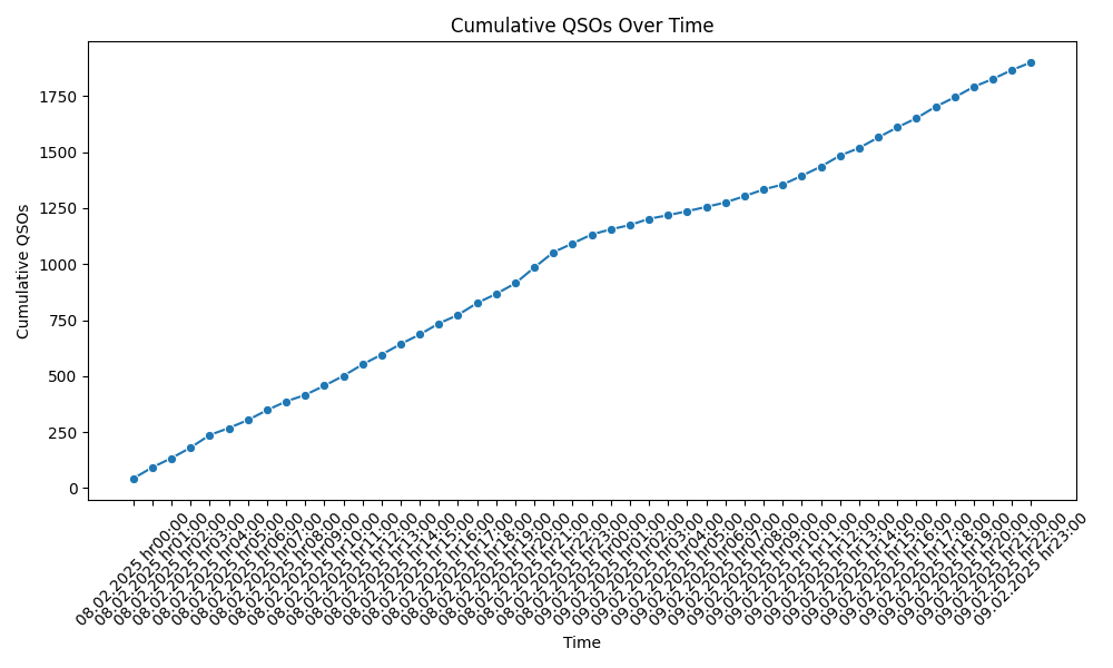 /home/devbuntu/Desktop/SERVER/S57AZJ-LOG-analyzer/output/cumulative_qsos.png
