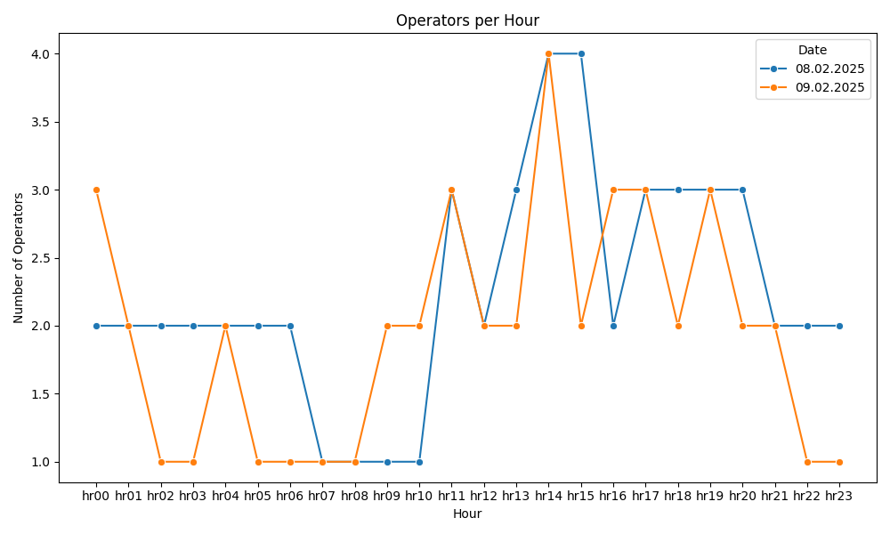 /home/devbuntu/Desktop/SERVER/S57AZJ-LOG-analyzer/output/operators_per_hour.png