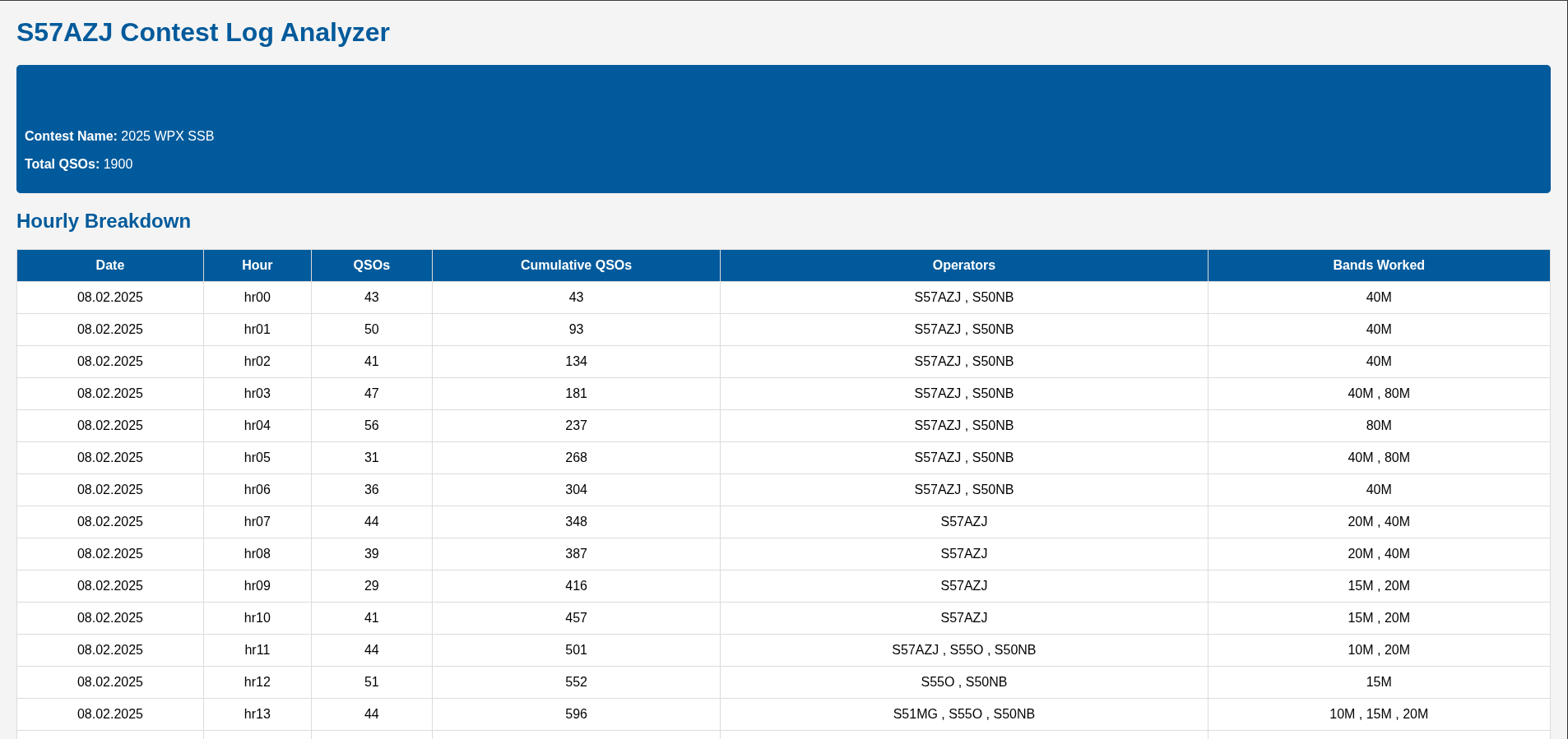 contest analysis tool